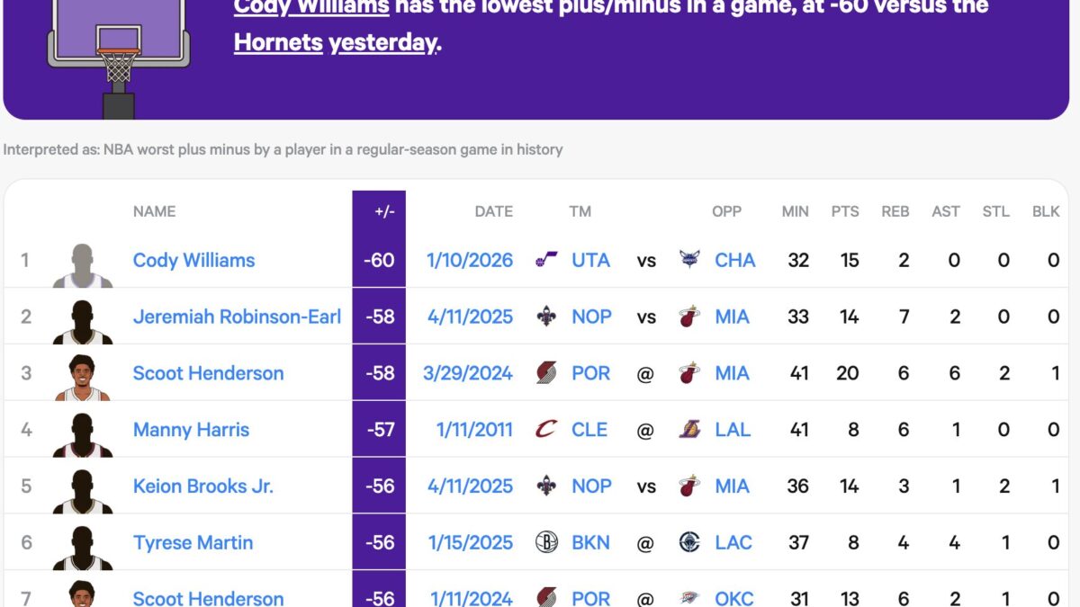 Cody Williams, gran damnificado de un resultado histórico