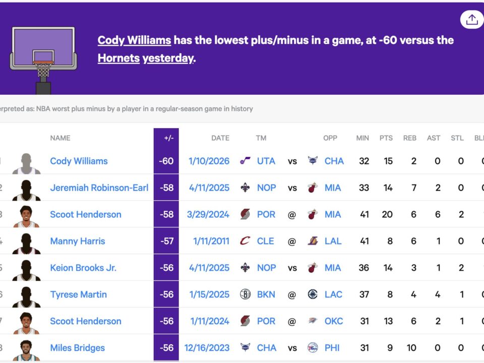 Cody Williams, gran damnificado de un resultado histórico