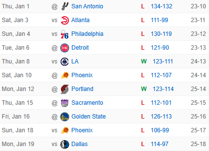 Derrota vergonzosa de los Knicks