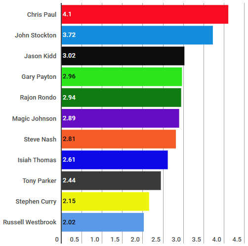 Chris Paul, el último de su estirpe