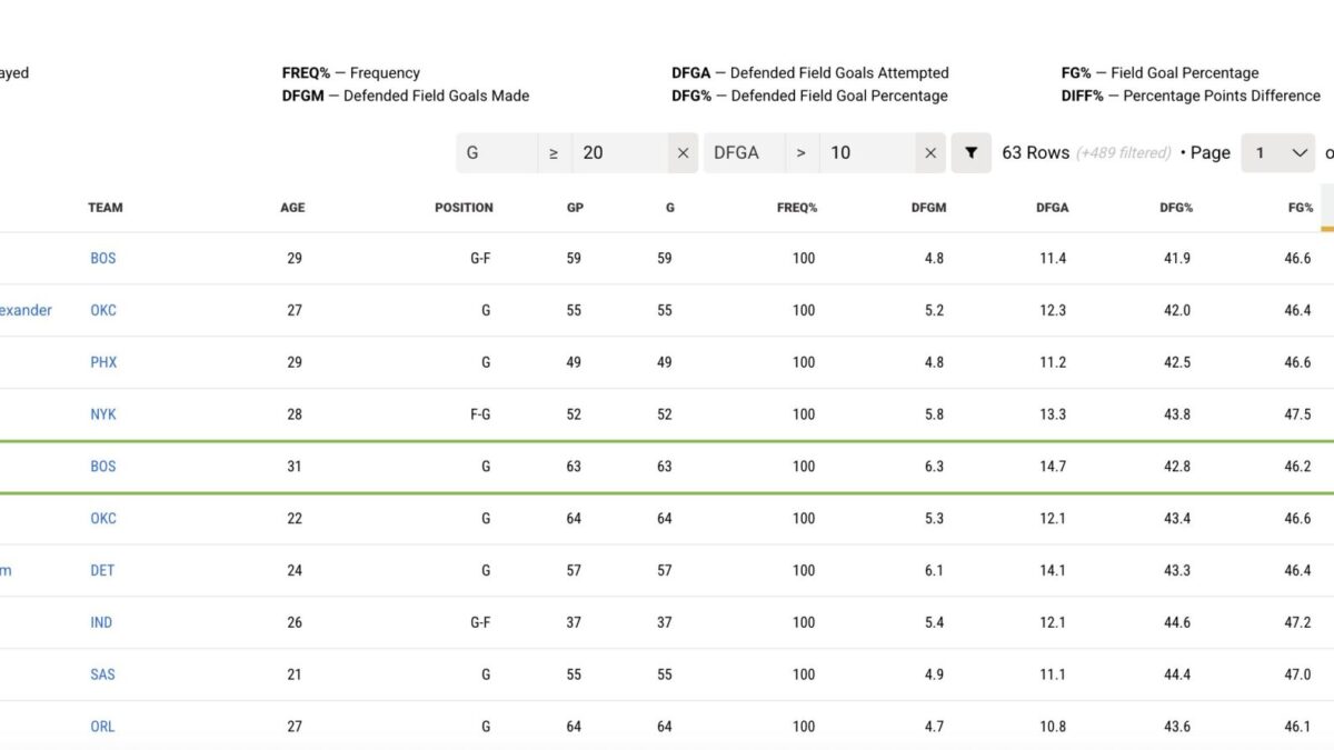 Derrick White: el DPOY que jamás lo será