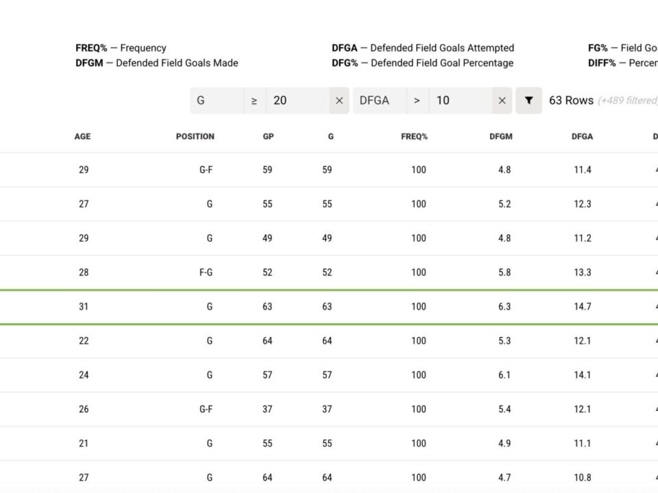 Derrick White: el DPOY que jamás lo será
