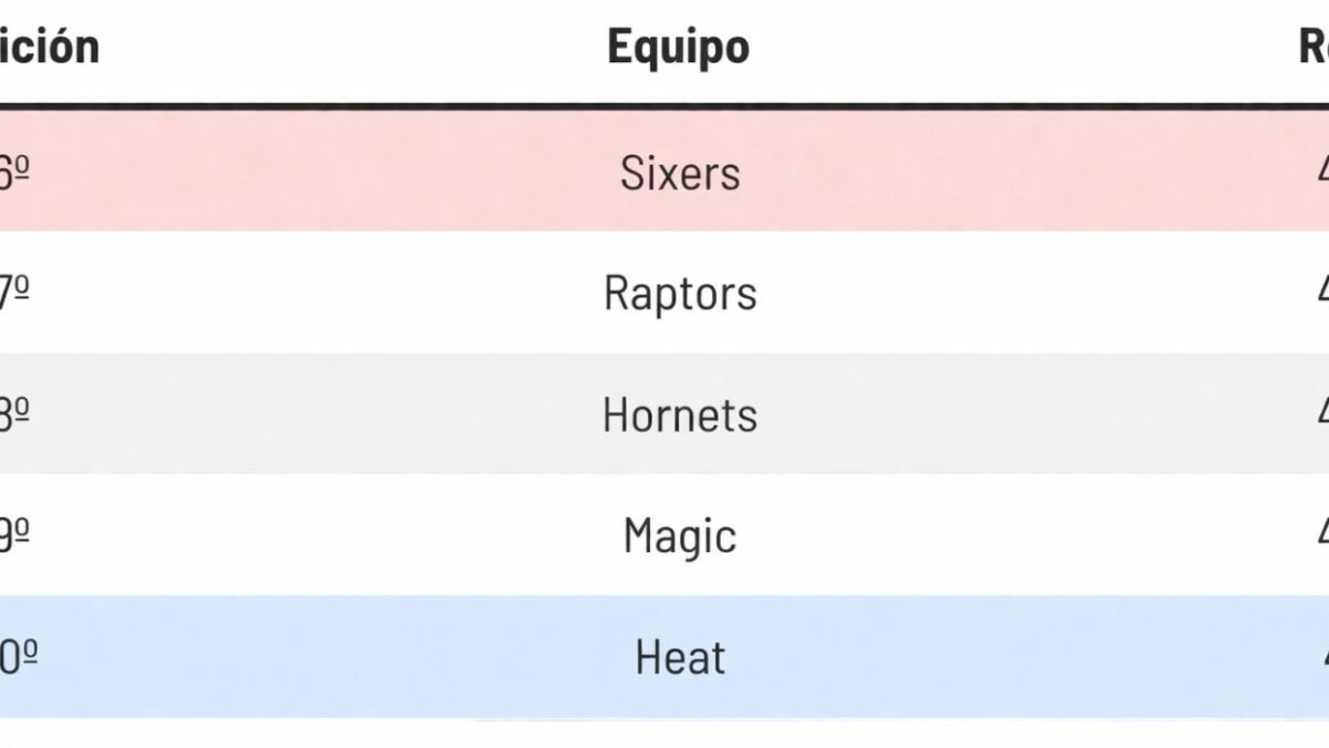 Foto finish por el sexto puesto del Este
