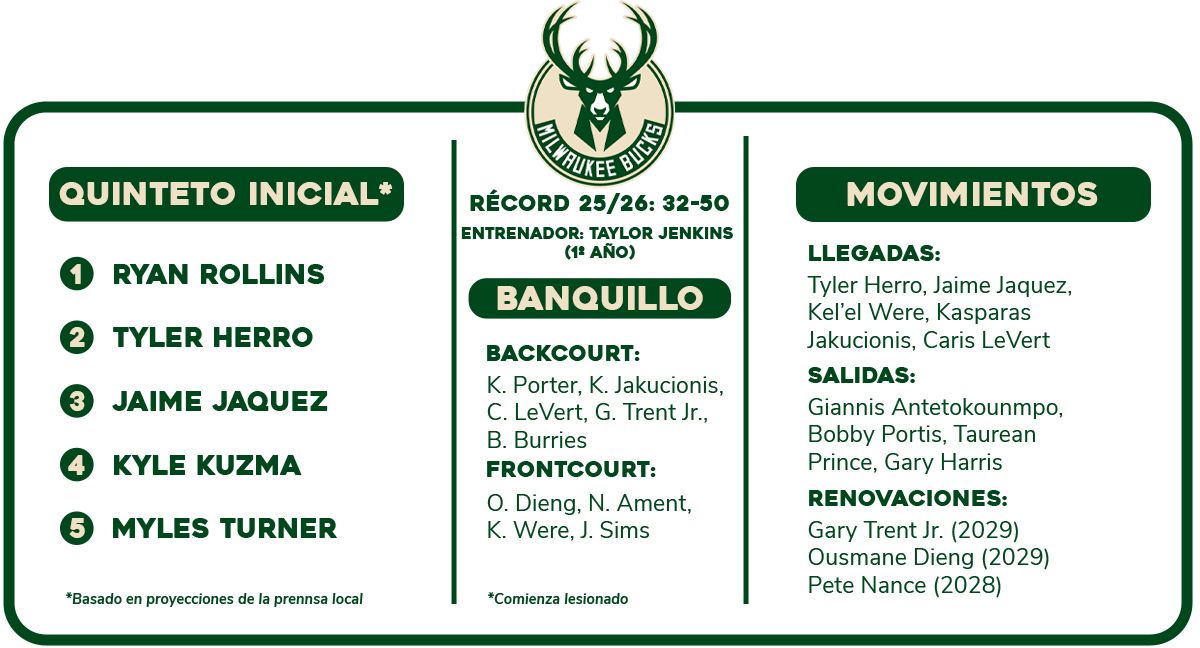 Previa NBA 2026-27: Milwaukee Bucks | Año de resaca