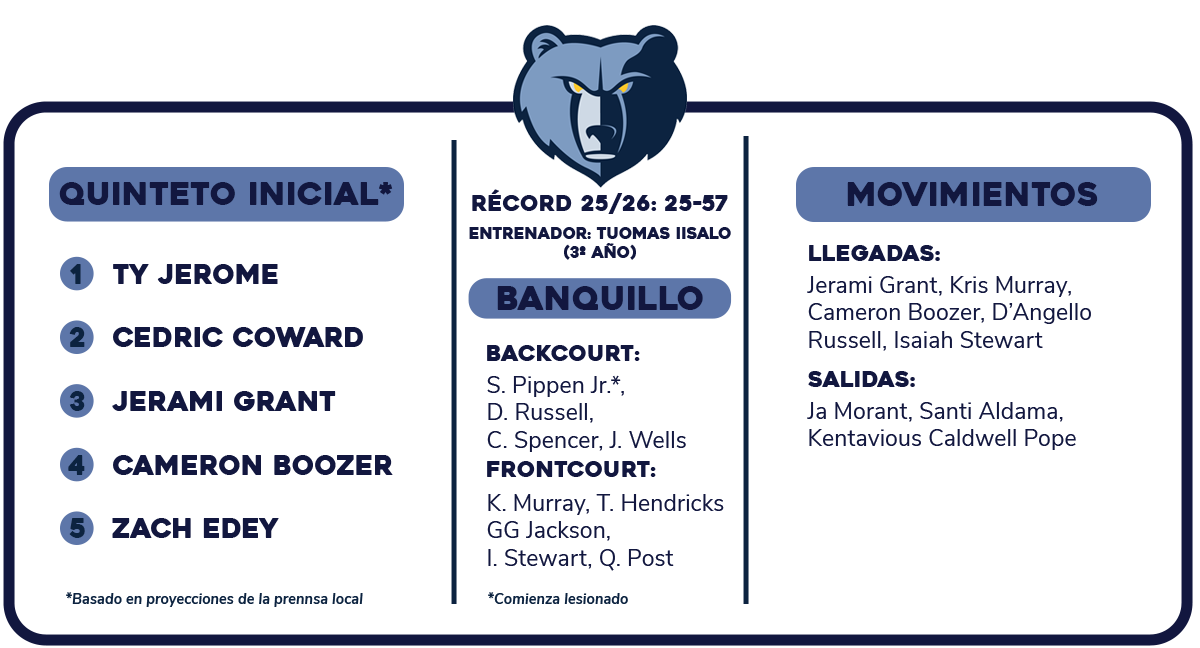 Previa NBA 2026-27: Memphis Grizzlies | Comenzar de nuevo