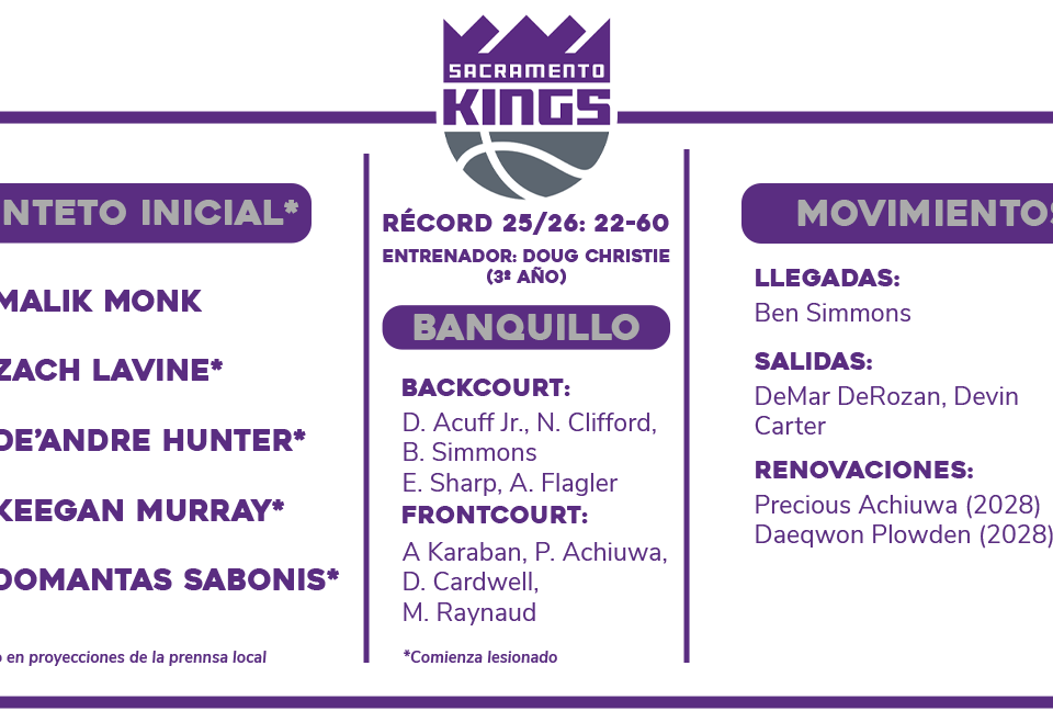 Previa NBA 2026-27: Sacramento Kings | Extirpar el apéndice