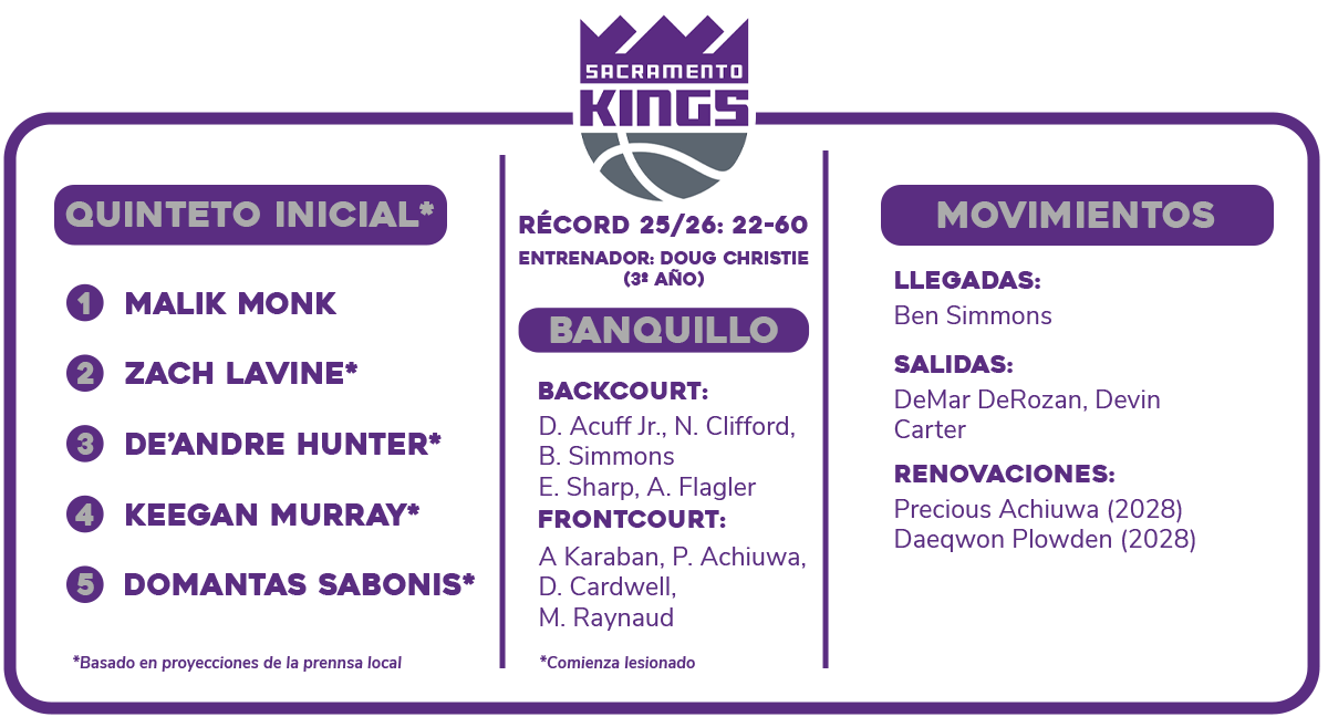 Previa NBA 2026-27: Sacramento Kings | Extirpar el apéndice