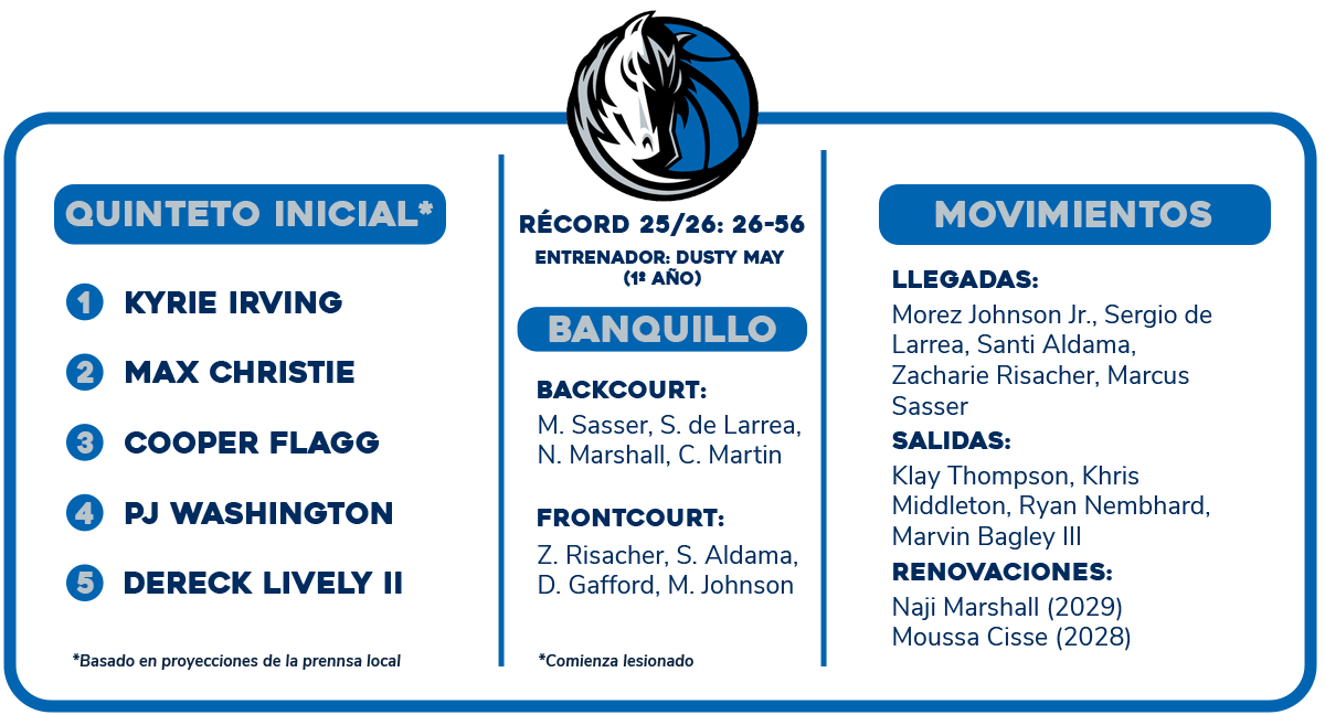 Previa NBA 2026-27: Dallas Mavericks | ¿Ya o más tarde?