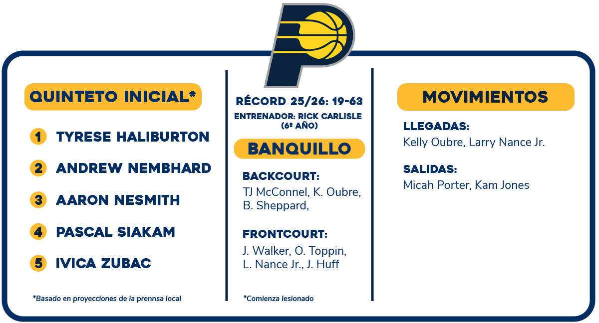 Previa NBA 2026-27: Indiana Pacers | Vuelta a la élite