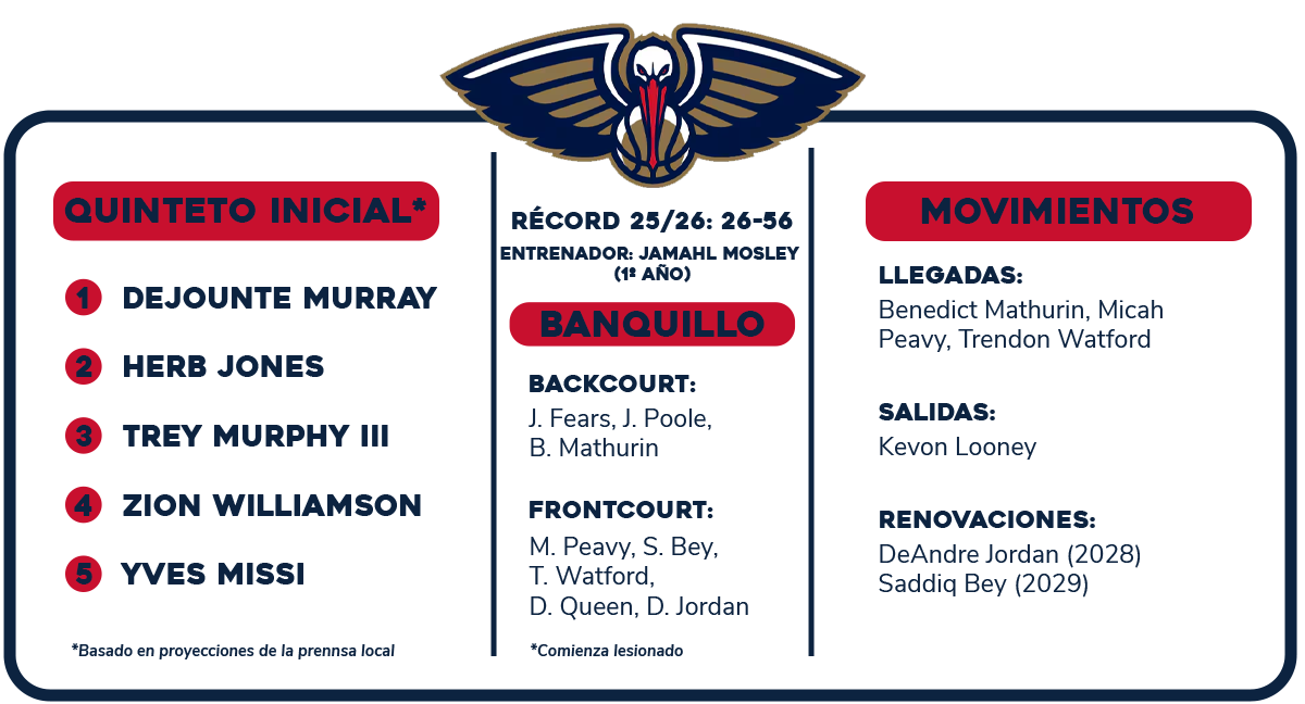 Previa NBA 2026-27: New Orleans Pelicans | «Pero el sombrero es nuevo»