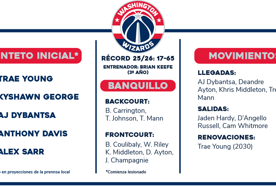 Previa NBA 2026-27: Washington Wizards | 999 formas de no hacer una bombilla