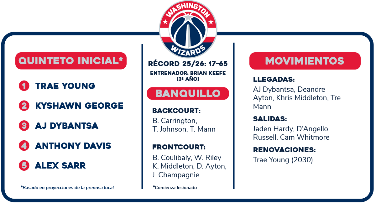 Previa NBA 2026-27: Washington Wizards | 999 formas de no hacer una bombilla