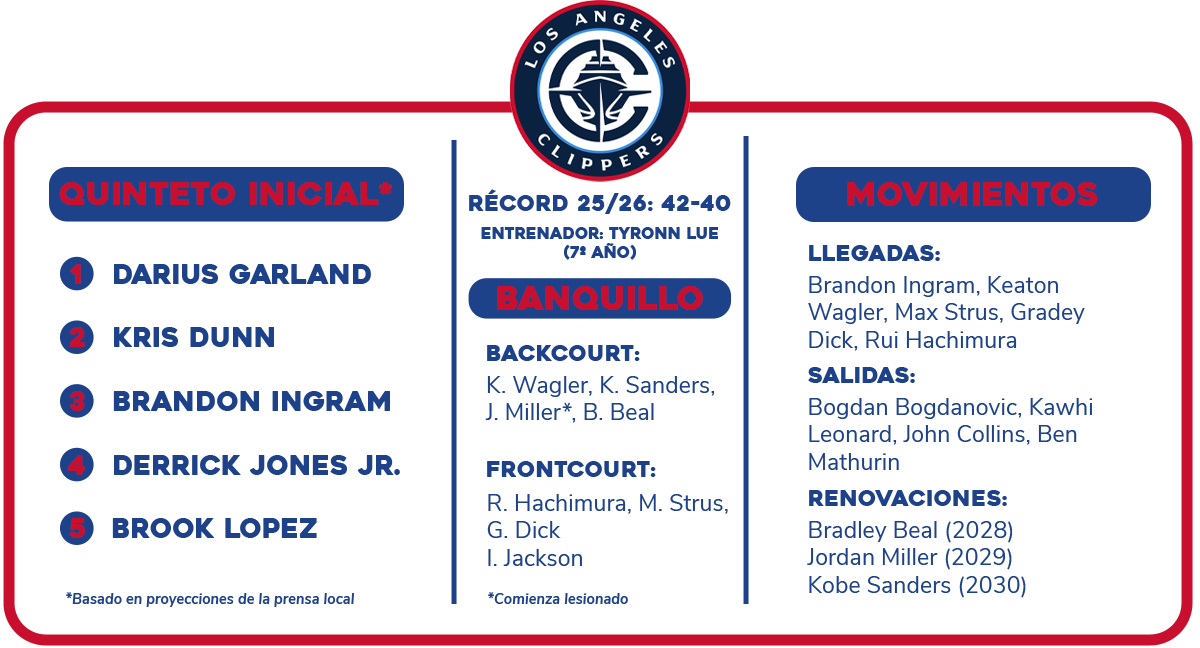 Previa NBA 2026-27: Los Angeles Clippers | ¿El caballo de Atila?