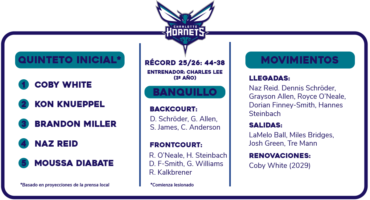 Previa NBA 2026-27: Charlotte Hornets | ¿Froilanes o Quatermains?