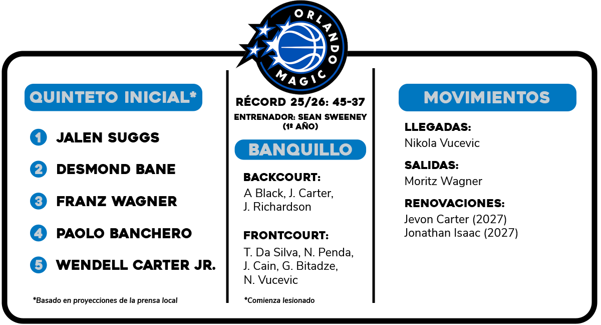 Previa NBA 2026-27: Orlando Magic | El beneficio de la duda