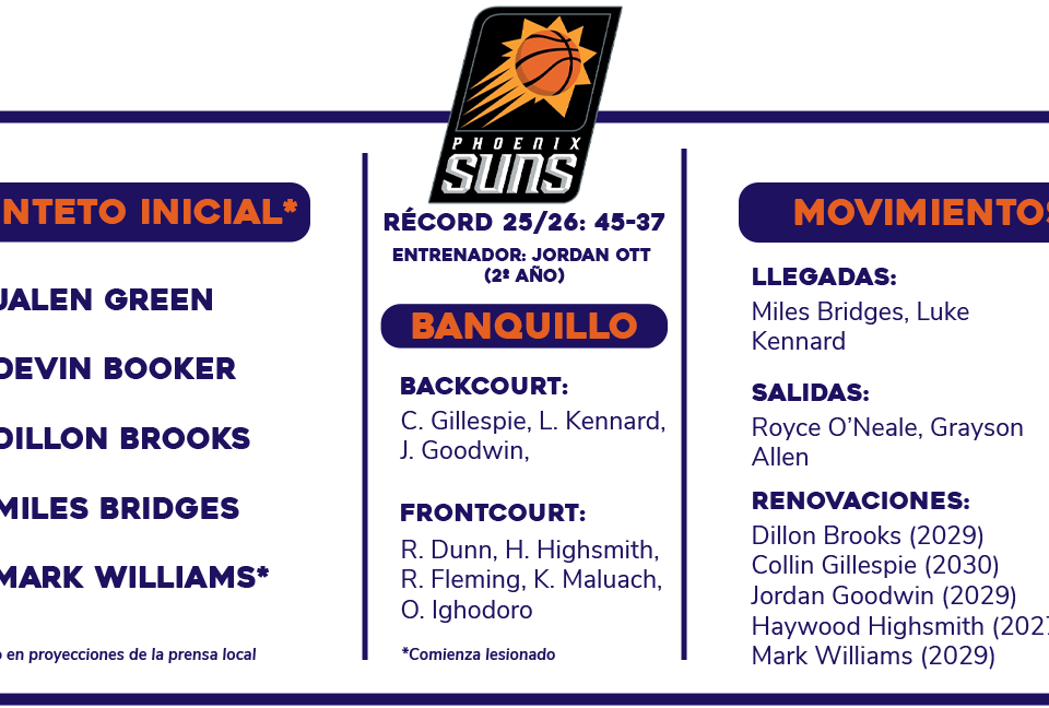 Previa NBA 2026-27: Phoenix Suns | Un oasis en Arizona