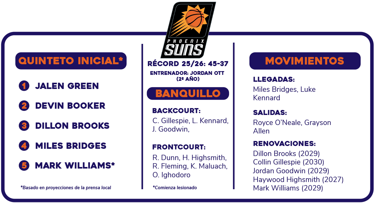 Previa NBA 2026-27: Phoenix Suns | Un oasis en Arizona
